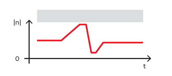 Inverter drives and functional safety definitions